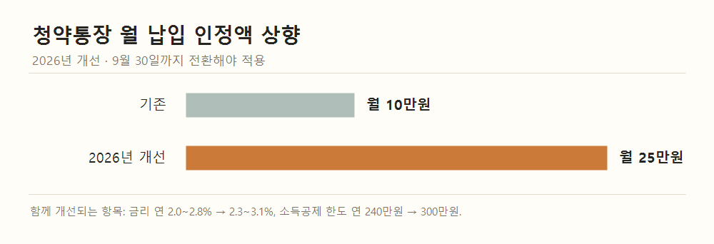 청약통장 월 납입 인정액이 기존 10만원에서 2026년 개선 25만원으로 상향되는 것을 비교한 가로 막대 그래프.