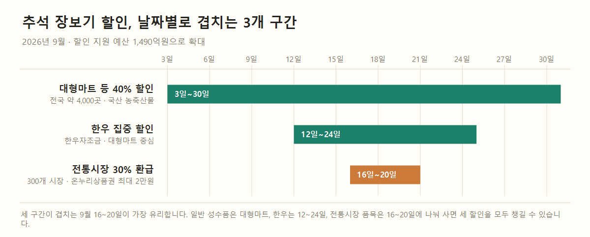 2026년 9월 추석 장보기 할인 3개 구간을 날짜축에 표시한 간트 차트. 대형마트 40% 할인 9월 3~30일, 한우 집중 할인 9월 12~24일, 전통시장 30% 환급 9월 16~20일.