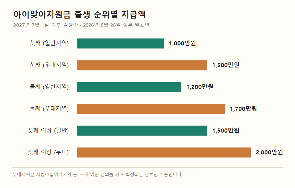아이맞이지원금 지급액을 출생 순위와 지역 구분별로 비교한 가로 막대 그래프. 첫째 일반지역 1,000만원부터 셋째 이상 우대지역 2,000만원까지.
