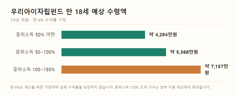 우리아이자립펀드의 만 18세 예상 수령액을 소득 구간별로 비교한 가로 막대 그래프. 중위소득 50% 미만 약 4,294만원부터 100~150% 약 7,157만원까지.