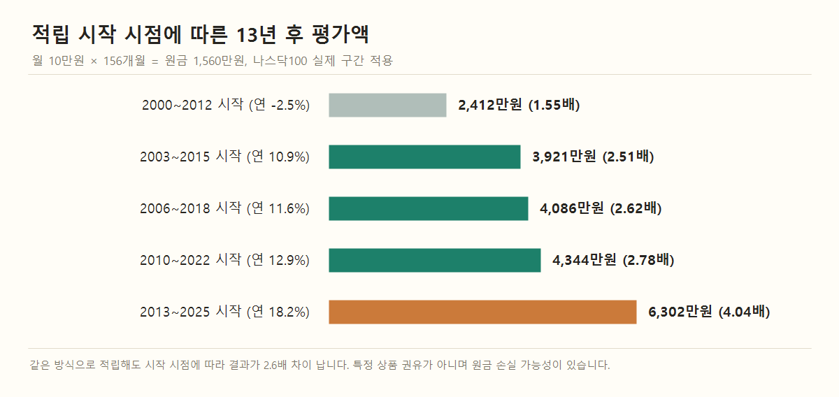 나스닥100에 월 10만원씩 13년 적립했을 때 시작 시점별 최종 평가액을 비교한 가로 막대 그래프. 2000년 시작 2,412만원부터 2013년 시작 6,302만원까지.