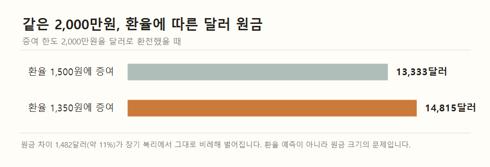 2,000만원을 환율 1,500원에 환전하면 13,333달러, 1,350원에 환전하면 14,815달러가 되는 것을 비교한 가로 막대 그래프.