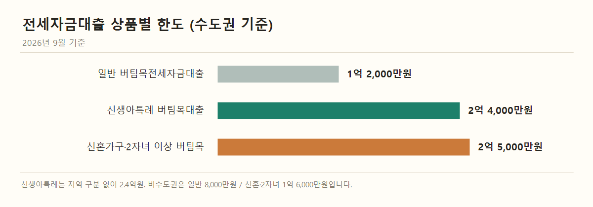 전세자금대출 상품별 수도권 한도를 비교한 가로 막대 그래프. 일반 버팀목 1억 2,000만원, 신생아특례 2억 4,000만원, 신혼·2자녀 2억 5,000만원.