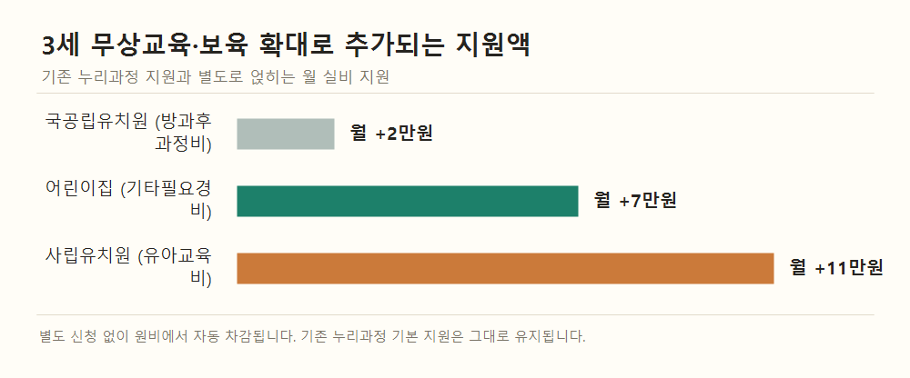 3세 무상교육·보육 확대로 추가되는 월 지원액을 기관별로 비교한 가로 막대 그래프. 국공립유치원 2만원, 어린이집 7만원, 사립유치원 11만원.