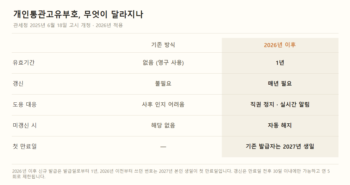 개인통관고유부호 제도 변경 비교표. 유효기간이 없던 것에서 1년으로, 갱신 불필요에서 매년 필요로, 미갱신 시 자동 해지로 변경.