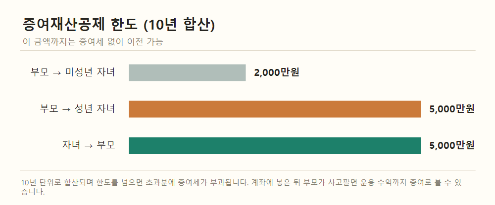 증여재산공제 한도를 관계별로 비교한 가로 막대 그래프. 부모에서 미성년 자녀 2,000만원, 성년 자녀 5,000만원, 자녀에서 부모 5,000만원.