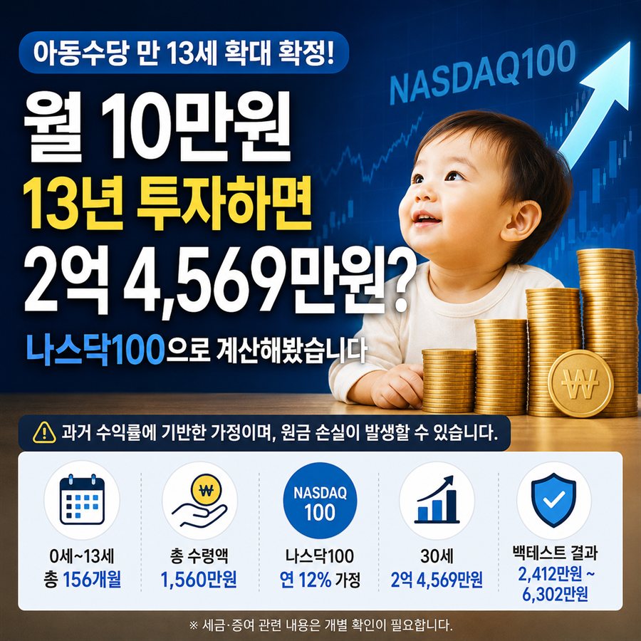 만 13세까지 연장된 아동수당을 나스닥에 적립했을 때의 복리 시뮬레이션