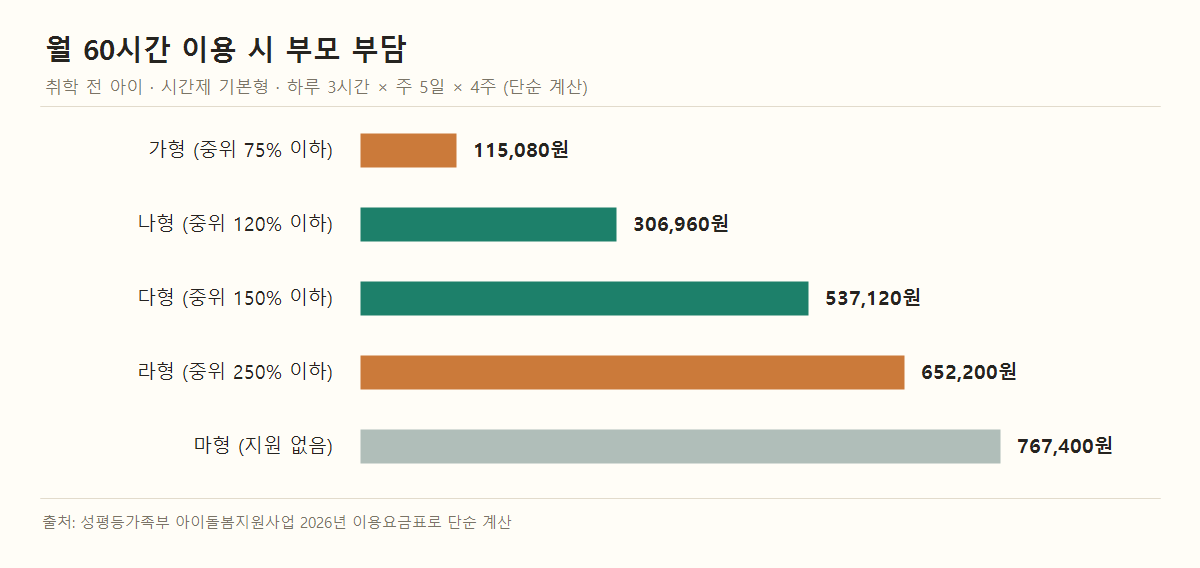 취학 전 아이, 아이돌봄서비스 시간제 기본형을 한 달 60시간 이용할 때 소득유형별 본인부담 단순 계산. 가형 115,080원, 나형 306,960원, 다형 537,120원, 라형 652,200원, 마형(지원 없음) 767,400원.