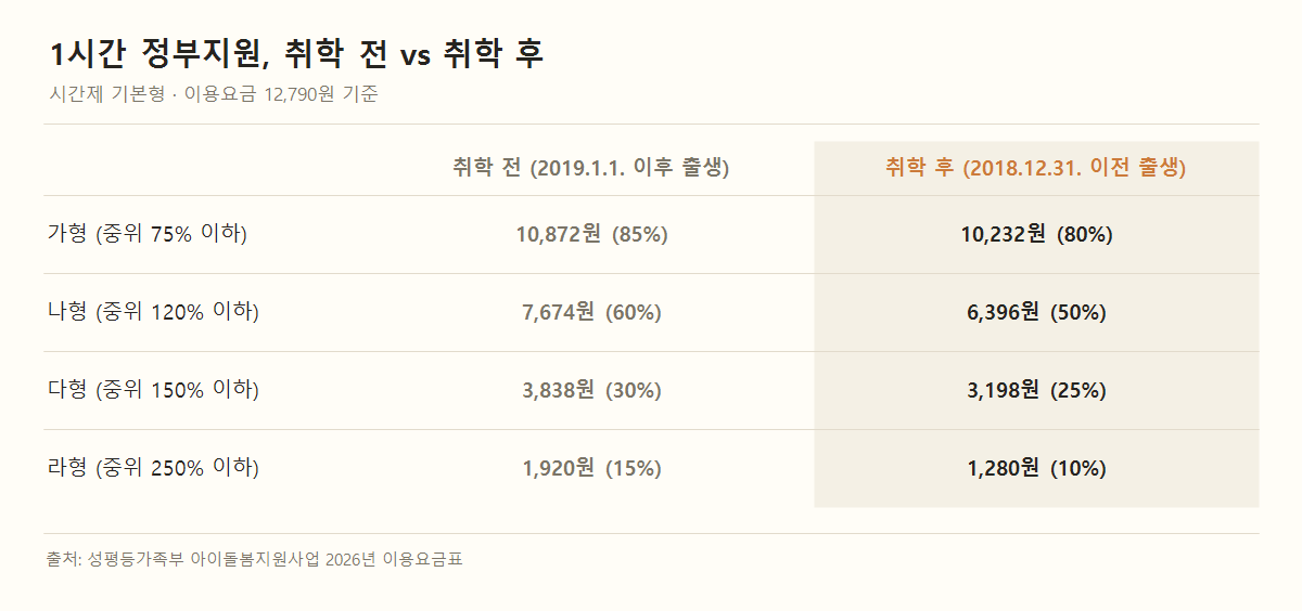 아이돌봄서비스 시간제 기본형 1시간 정부지원 비교. 취학 전(2019.1.1. 이후 출생): 가형 10,872원(85%), 나형 7,674원(60%), 다형 3,838원(30%), 라형 1,920원(15%). 취학 후(2018.12.31. 이전 출생): 가형 10,232원(80%), 나형 6,396원(50%), 다형 3,198원(25%), 라형 1,280원(10%).