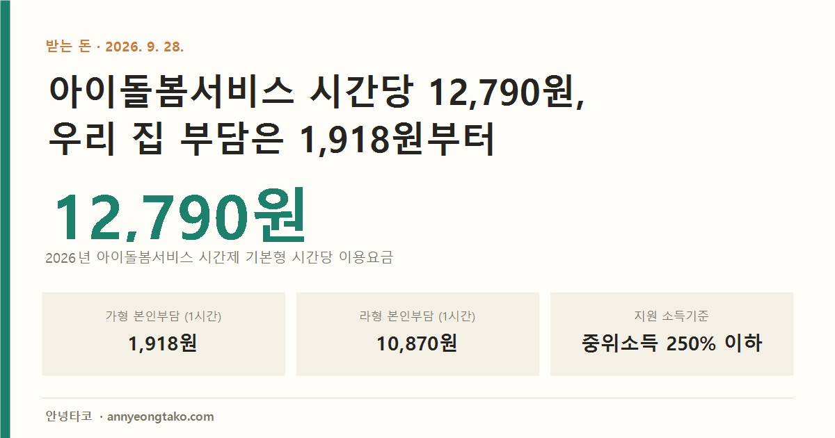2026년 아이돌봄서비스 비용 안내. 시간제 기본형 이용요금은 시간당 12,790원. 취학 전 아이 기준 가형 본인부담 1시간 1,918원, 라형 10,870원. 정부지원 소득기준은 기준 중위소득 250% 이하로 확대.