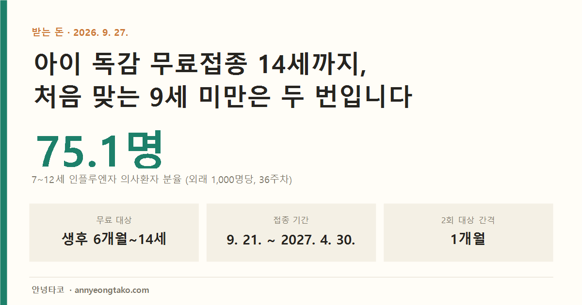 2026-2027절기 어린이 독감 무료접종 안내. 36주차 7~12세 인플루엔자 의사환자 분율은 외래환자 1,000명당 75.1명. 무료 대상은 생후 6개월~14세, 접종 기간은 2026년 9월 21일부터 2027년 4월 30일까지, 처음 맞는 9세 미만은 1개월 간격 2회 접종.