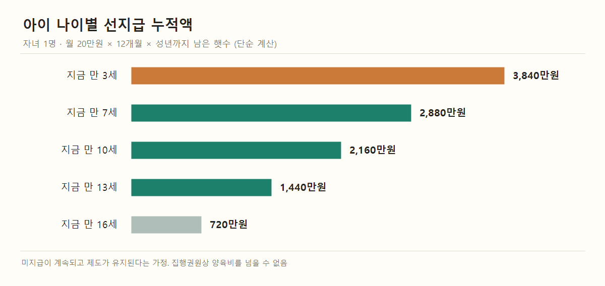 양육비 선지급 월 20만원을 성년(만 19세)까지 받는다고 가정한 자녀 1명 누적액 단순 계산. 지금 3세면 3,840만원, 7세 2,880만원, 10세 2,160만원, 13세 1,440만원, 16세 720만원.