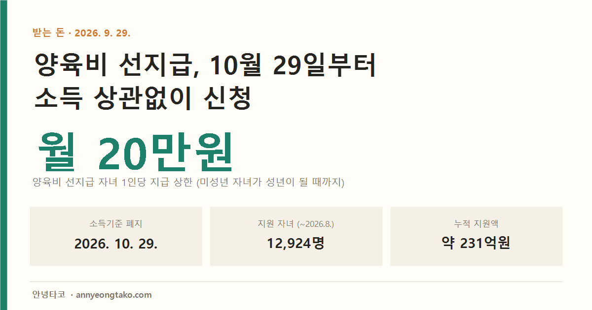 양육비 선지급제 안내. 2026년 10월 29일부터 기준 중위소득 150% 이하 소득기준이 폐지되어 소득과 관계없이 신청 가능. 자녀 1인당 월 20만원까지. 2025년 7월 도입 후 2026년 8월까지 자녀 12,924명에게 약 231억원 지원.
