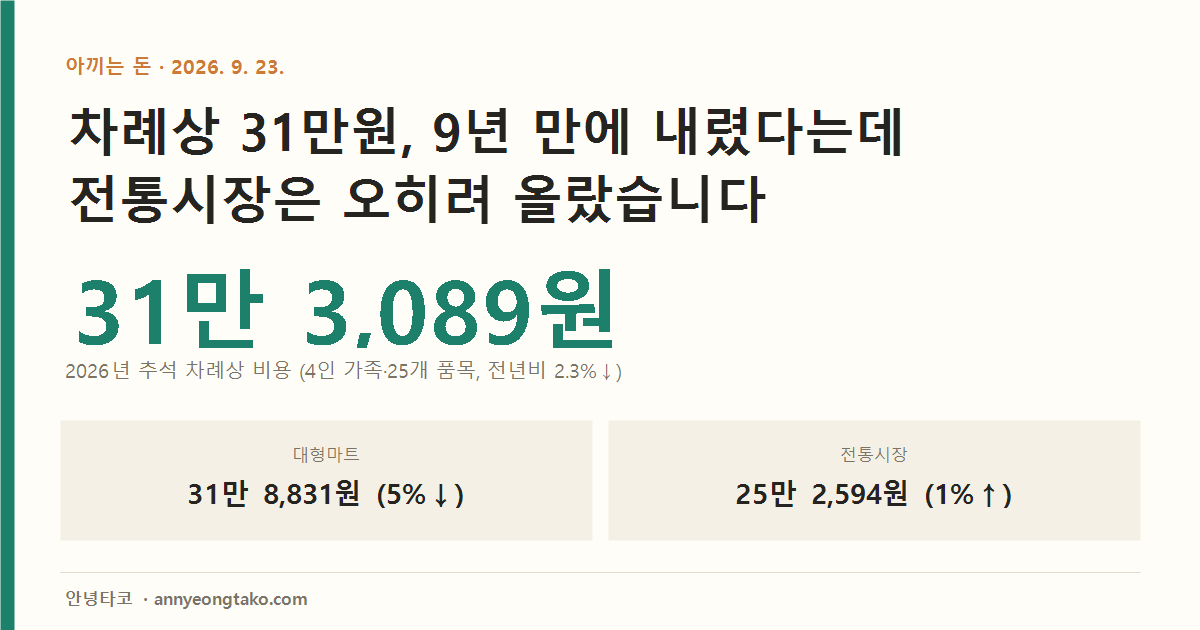 2026년 추석 차례상 비용은 4인 가족 기준 31만 3,089원으로 작년보다 2.3% 내렸다. 대형마트는 31만 8,831원으로 5% 내렸지만 전통시장은 25만 2,594원으로 1% 올랐다.