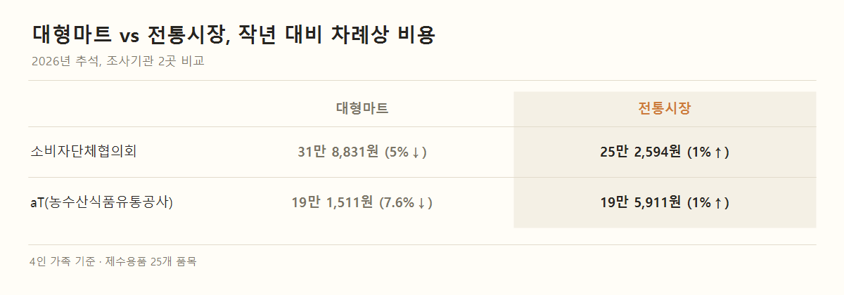 2026년 추석 차례상 비용 조사 결과, 소비자단체협의회 기준 대형마트는 31만 8,831원으로 작년보다 5% 내렸고 전통시장은 25만 2,594원으로 1% 올랐다. 한국농수산식품유통공사(aT) 기준으로는 대형마트가 19만 1,511원으로 7.6% 내렸고 전통시장은 19만 5,911원으로 1% 올랐다.