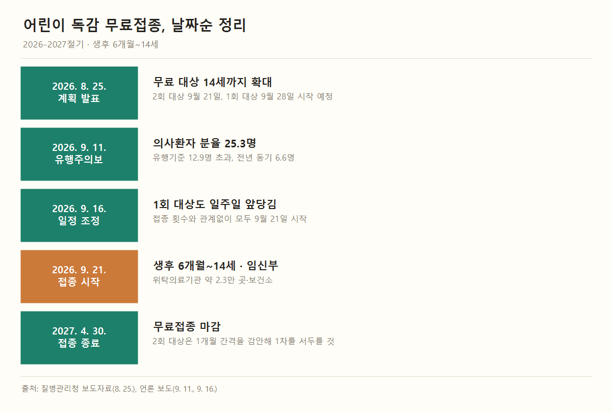 2026-2027절기 어린이 독감 접종 일정. 8월 25일 계획 발표(2회 대상 9월 21일, 1회 대상 9월 28일 시작), 9월 11일 유행주의보 발령, 9월 16일 1회 대상도 9월 21일로 앞당김, 9월 21일 생후 6개월~14세 전체 무료접종 시작, 2027년 4월 30일 종료.