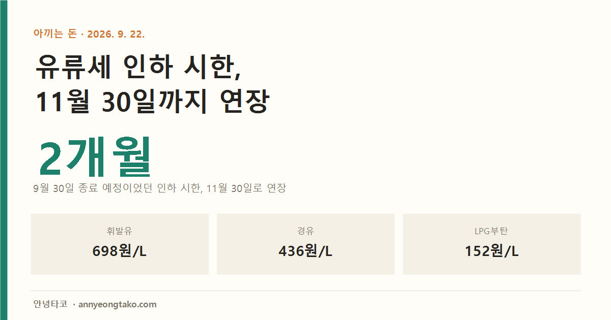 유류세 인하 시한이 9월 30일에서 11월 30일로 두 달 연장됐음을 보여주는 커버 이미지. 휘발유 리터당 698원, 경유 436원, LPG부탄 152원 인하 세율이 11월 30일까지 유지된다.
