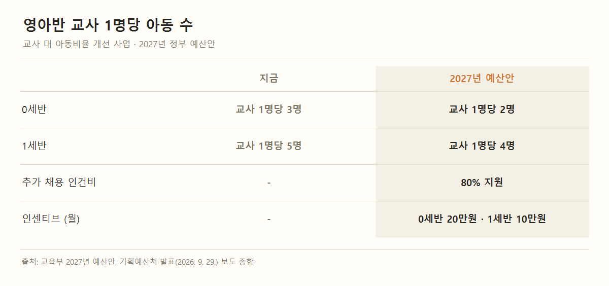 영아반 교사 대 아동비율 비교. 0세반 현재 교사 1명당 3명, 2027년 예산안 2명. 1세반 현재 5명, 2027년 4명. 인센티브 0세반 월 20만원, 1세반 월 10만원 신설. 추가 채용 인건비 80% 지원.