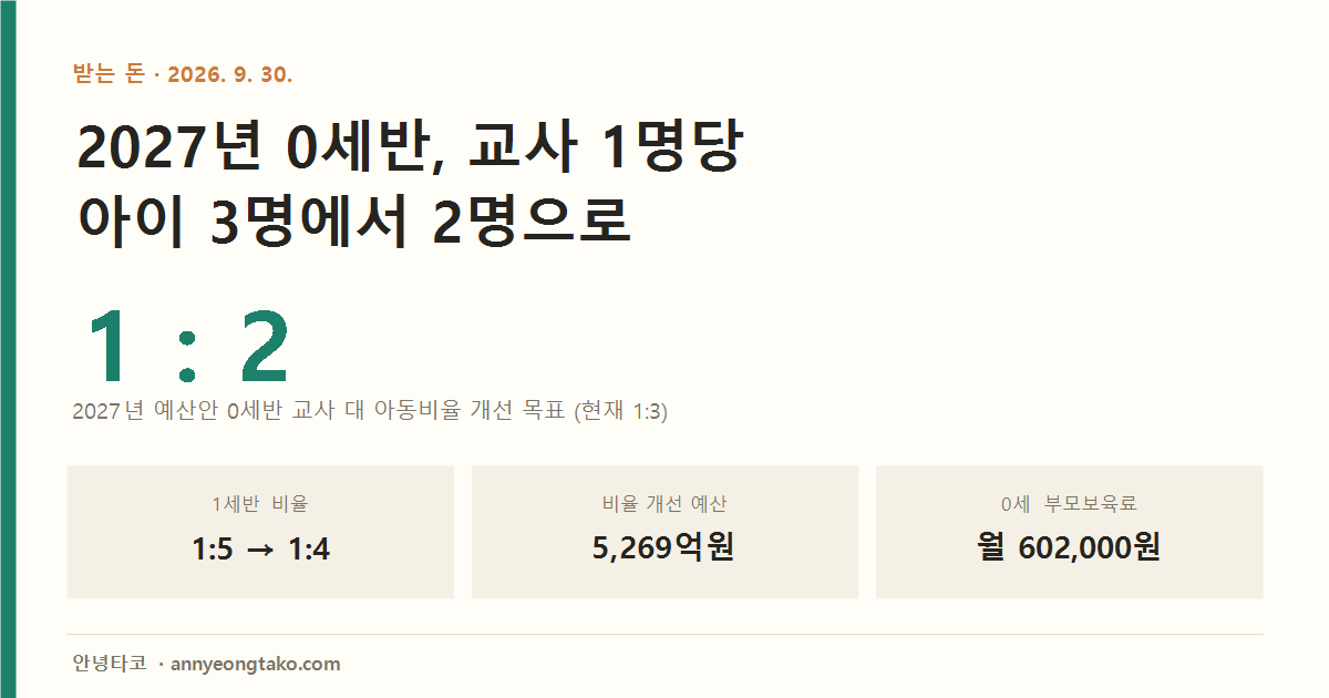 2027년 어린이집 영아반 변화. 0세반 교사 대 아동비율 1대3에서 1대2로, 1세반 1대5에서 1대4로 개선 사업 확대, 예산 5,269억원. 0세 부모보육료 월 584,000원에서 602,000원으로 인상.