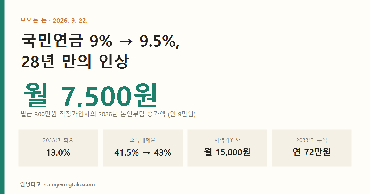 국민연금 보험료율이 9%에서 9.5%로 인상되어 월급 300만원 직장가입자의 본인부담이 월 7,500원 늘어남을 정리한 커버 이미지. 2033년 13% 도달, 소득대체율 43% 상향, 지역가입자 월 15,000원 부담.