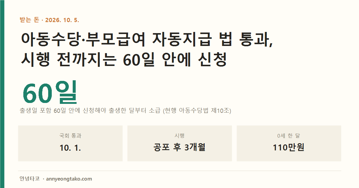 아동수당·부모급여·첫만남이용권을 신청 없이 지급하는 아동수당법 개정안이 2026년 10월 1일 국회를 통과했습니다. 시행은 공포 후 3개월. 그 전까지는 출생일 포함 60일 안에 신청해야 출생한 달부터 받습니다. 0세 부모급여 월 100만원과 아동수당 월 10만원, 합계 월 110만원.