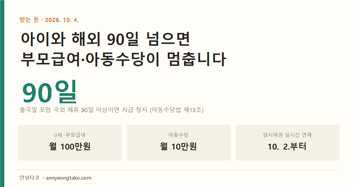 아이가 출국일 포함 90일 이상 해외에 머물면 부모급여와 아동수당 지급이 정지됩니다. 정지는 90일째가 속한 달의 다음 달부터 귀국한 달까지. 0세 기준 부모급여 월 100만원과 아동수당 월 10만원, 합계 월 110만원. 2026년 10월 2일부터 임시여권 실시간 연계.
