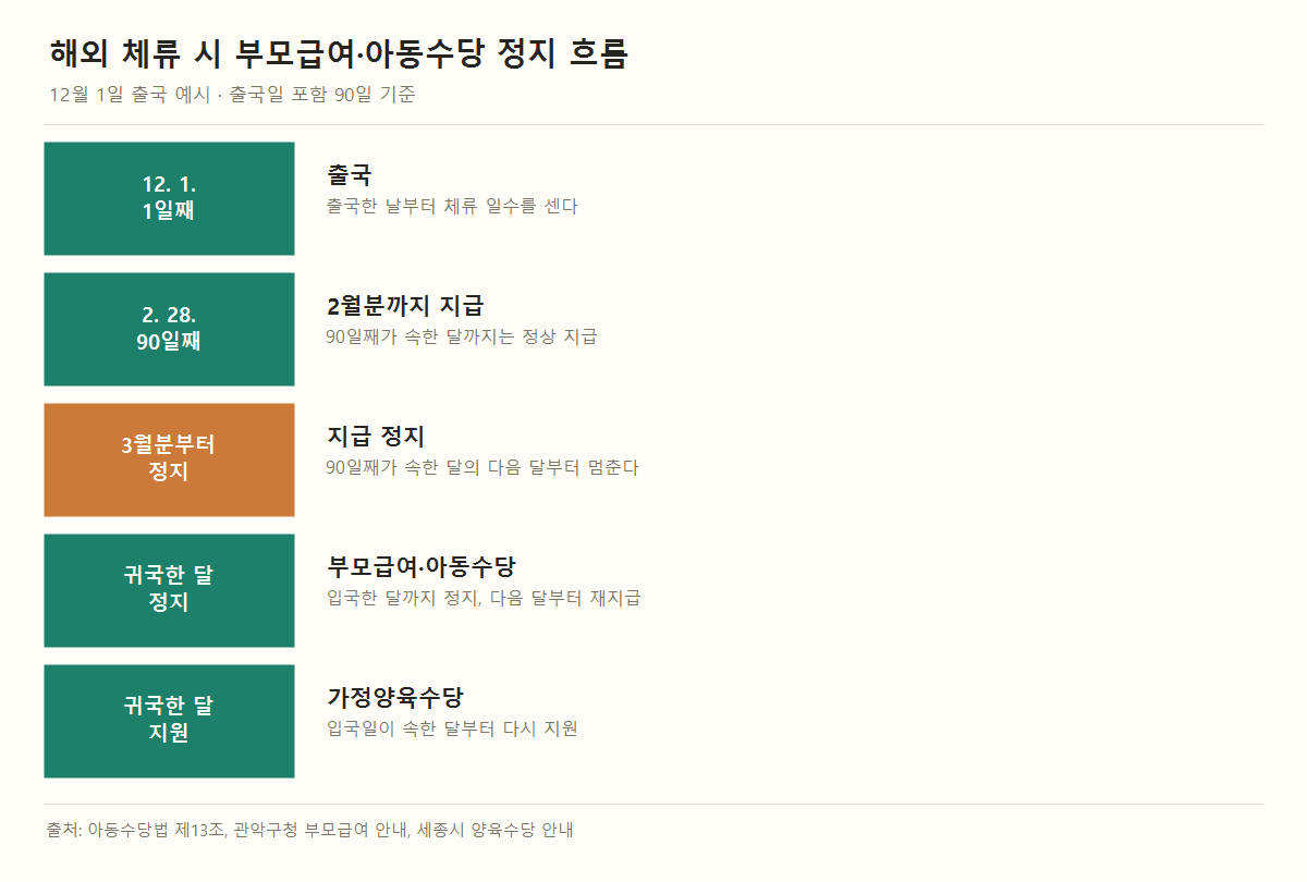 12월 1일 출국 예시 타임라인. 출국일 12월 1일이 1일째. 2월 28일이 90일째로 2월분까지 지급. 3월분부터 정지. 귀국한 달까지 정지되고 귀국 다음 달부터 다시 지급. 가정양육수당은 귀국한 달부터 지원.