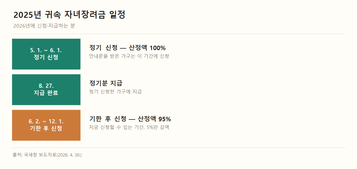 2025년 귀속 자녀장려금 일정. 2026년 5월 1일부터 6월 1일까지 정기 신청, 산정액 100% 지급. 8월 27일 정기분 지급. 6월 2일부터 12월 1일까지 기한 후 신청, 산정액의 95% 지급. 12월 1일이 마지막 신청일.