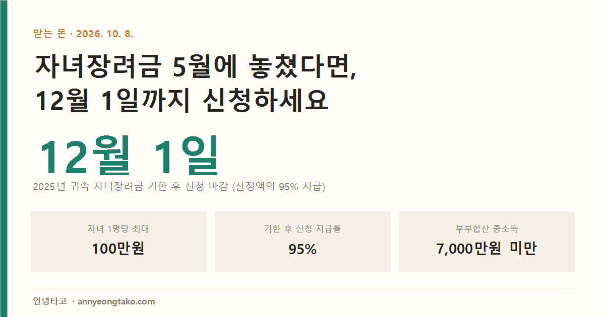 자녀장려금 기한 후 신청은 12월 1일까지이며 산정된 금액의 95%가 지급됩니다. 18세 미만 자녀 1명당 최대 100만원, 부부합산 총소득 7,000만원 미만 가구가 대상입니다.