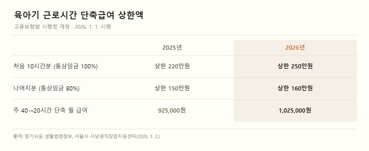 육아기 근로시간 단축급여 상한액 비교. 처음 10시간분 2025년 220만원, 2026년 250만원. 나머지분 2025년 150만원, 2026년 160만원. 주 40시간에서 20시간 단축 시 월 급여 2025년 925,000원, 2026년 1,025,000원.