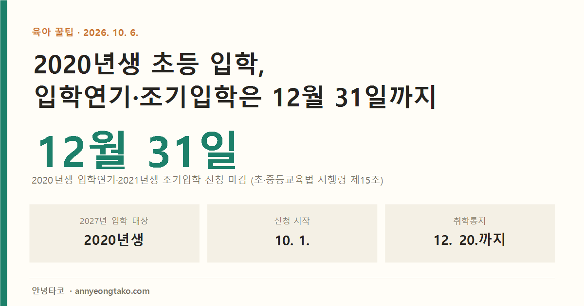 2027년 3월 초등학교 입학 대상은 2020년 1월 1일부터 12월 31일 사이에 태어난 아이입니다. 2020년생 입학연기와 2021년생 조기입학은 2026년 10월 1일부터 12월 31일까지 읍·면·동 주민센터에 신청합니다. 취학통지서는 12월 20일까지 발송됩니다.