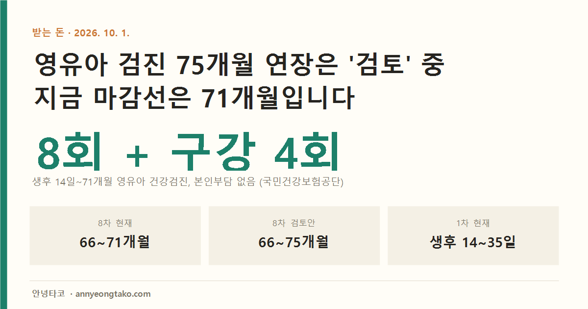 영유아 건강검진 안내. 일반검진 8회와 구강검진 4회, 생후 14일부터 71개월까지 본인부담 없음. 8차 검진 현재 66~71개월, 75개월 연장은 검토 단계. 1차 검진 현재 생후 14~35일.