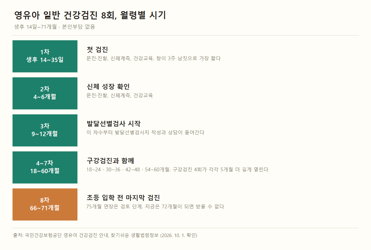영유아 일반 건강검진 8회 시기. 1차 생후 14~35일, 2차 4~6개월, 3차 9~12개월 발달선별검사 시작, 4차 18~24개월, 5차 30~36개월, 6차 42~48개월, 7차 54~60개월, 8차 66~71개월 마지막 검진.