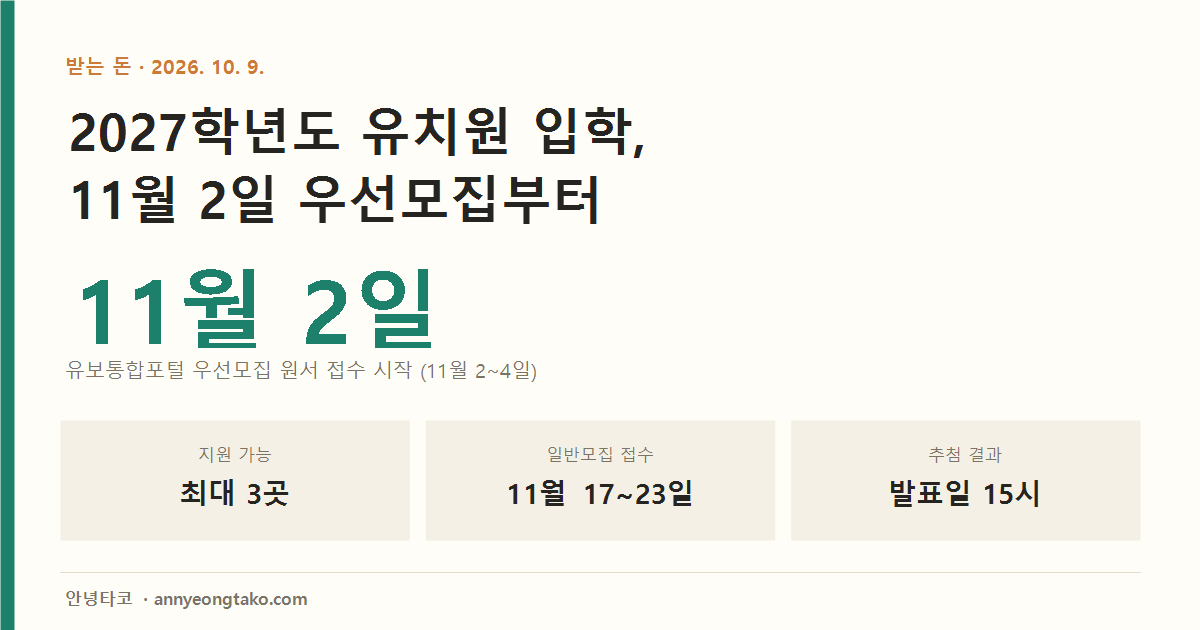 2027학년도 유치원 입학 커버. 11월 2일 유보통합포털 우선모집 원서 접수 시작(11월 2~4일). 공·사립 구분 없이 최대 3곳 지원, 일반모집 11월 17~23일, 추첨 결과 발표일 15시 일괄 발표.