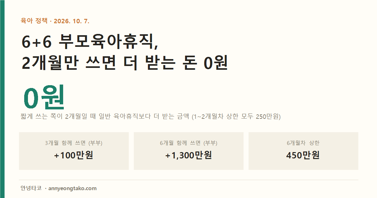 6+6 부모함께육아휴직제는 짧게 쓰는 쪽이 2개월이면 일반 육아휴직보다 더 받는 금액이 0원입니다. 3개월이면 부부 합산 100만원, 6개월이면 1,300만원을 더 받습니다. 통상임금 450만원 이상 부부 기준 단순 계산입니다.