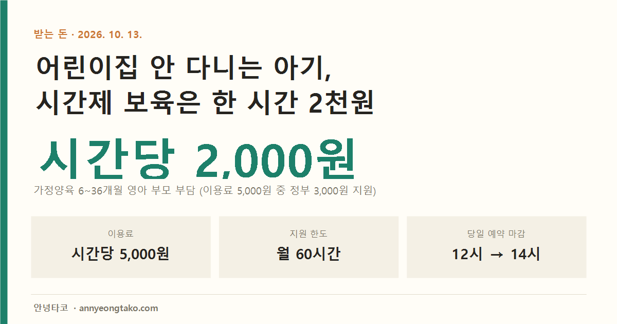 시간제 보육 커버. 가정양육 중인 6개월 이상 36개월 미만 영아는 이용료 시간당 5,000원 중 정부가 3,000원을 지원해 부모는 시간당 2,000원을 부담. 지원 한도 월 60시간, 독립반 당일 예약은 오후 2시까지.